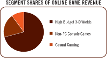 World-Wide Online Game Market Segments
